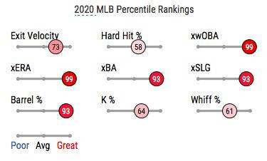 Detwiler's 2020 percentile rankings